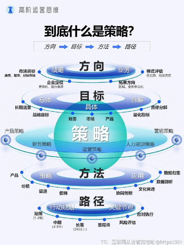 【运营思维逻辑｜策略到底是什么？】@