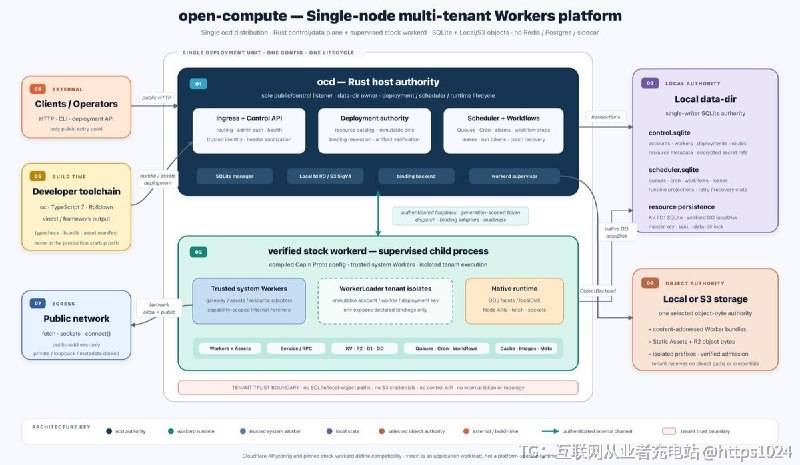 把 Cloudflare Workers 整套平台能力装进单个二进制文件，让你在自己的机器上原样运行 Workers 应用，无需账号和云厂商