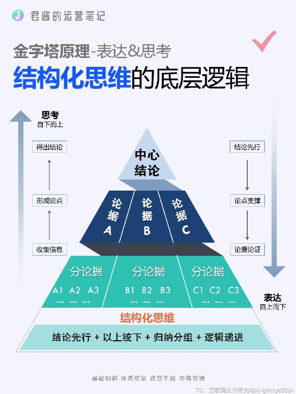金字塔法则-结构化思考和表达@