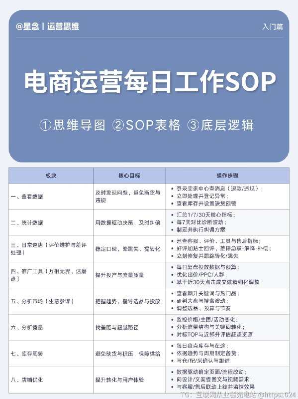 电商运营必备：每天的工作SOP流程 电商运营每一天的工作怎么安排才高效？今天给大家分享一个简单的 电商运营SOP，帮助大家整理每天的工作任务，提高效率，避免遗漏重要环节