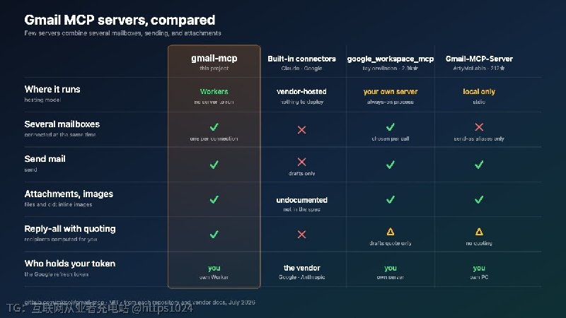 把 Gmail 接到 Claude 等 MCP 客户端，让 AI 助手能搜索、读取、发送和转发邮件，同时支持一个部署绑定多个 Google 账号，且全程运行在你自己的 Cloudflare Worker 上