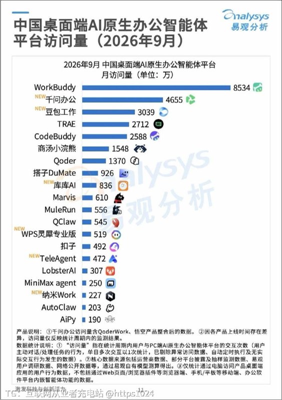 还这样的 可以谈论豆包和千问办公吗😅🧵 Thread:这场AI大战 看来腾讯的workbuddy已经赢了百度直接掉队了😅workbuddy我到现在还没下载过