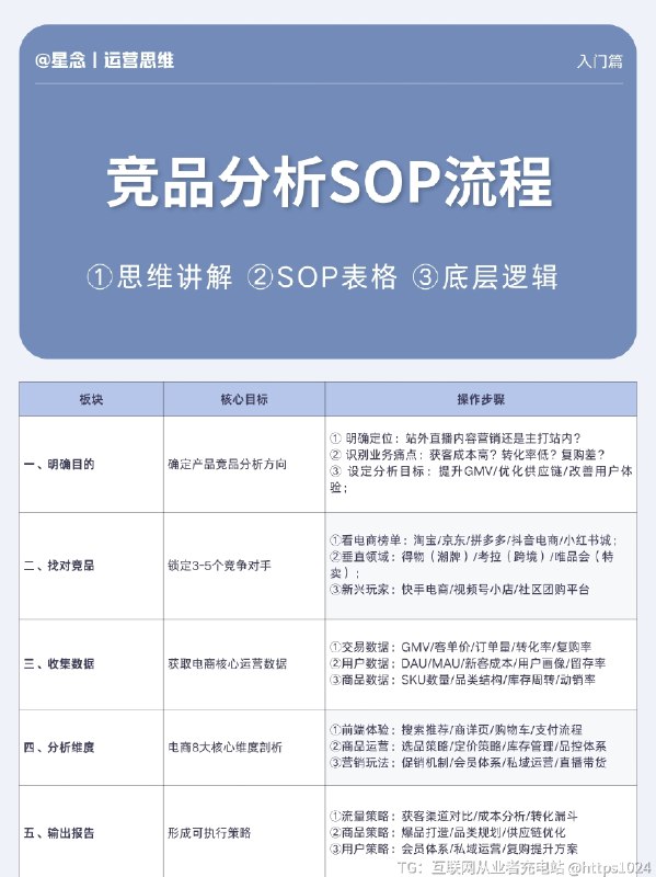 竞品分析sop流程 直接套用！ 在开始做分析之前，首先要搞清楚自己的分析目标，分析的核心是帮助我们找到产品的优势与不足，并及时调整和优化