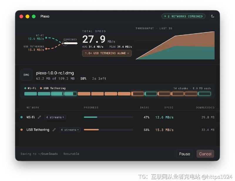 这个不错，单条 TCP 连接跑不满实际带宽、其余网卡闲置时，把 Wi-Fi、以太网、USB 共享网络绑成多条并发连接下载同一个文件