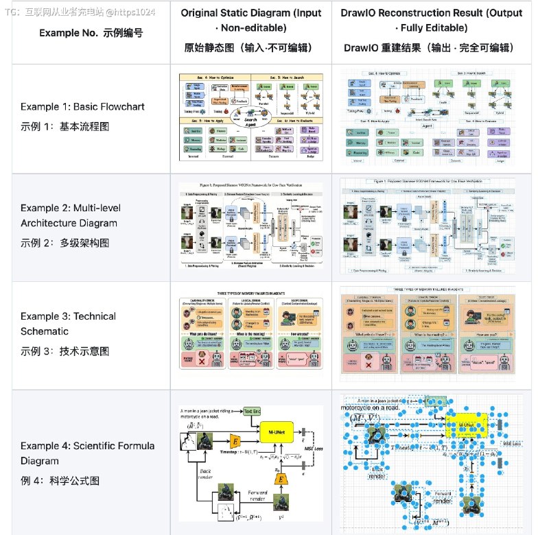 推荐一个开源项目 Edit Banana，能把不可编辑的图片、PDF 或扫描表格直接转化为可编辑格式