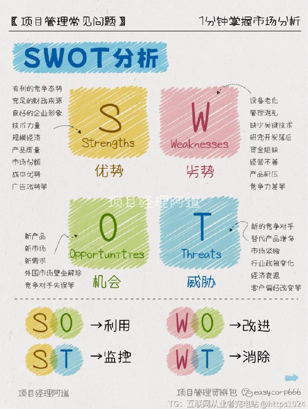 【一分钟掌握市场分析（下）】💡FCB方格思考者：重视足够理性的诉求,鼓励试用比较感觉者：重视感性的打动行动者：重视性价比、便利性、购买后的认同感反应者：重视消费者的体验和自我感觉🌟BCG矩阵问业务：开发期→收益低，不稳定，但在增长中→选择投资明星业务：引进期或成长期→收益高、稳定、持续增长→加大投资瘦狗业务：开发期或衰退期→收益低，不稳定→逐步放弃金牛业务：成熟期→收益高、稳定→保持现状🧐SWOT分析S-Strengths优势：有利的竞争态势、充足的财政来源、良好的企业形象、技术力量、规模经济、产品质量、市场份额、成本优势、广告攻势等W-Weaknesses劣势：设备老化、管理混乱、缺少关键技术、研究开发落后、资金短缺、经营不善、产品积压、竞争力差等O-Opportunities机会：新产品、新市场、新需求、外国市场壁垒解除、竞争对手失误等T-Threats威胁：新的竞争对手、替代产品增多、市场紧缩、行业政策变化、经济衰退、客户偏好改变等🔗价值链分析分析公司运行的哪个环节可以提高客户价值、降低生产成本🏙️商业模型画布商业模式画布作为运营人员的一项基础且关键的能力，在商业实践中发挥着重要作用