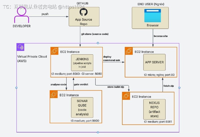 在 AWS 上从零搭一套端到端 CI/CD 流水线，让 Netflix 克隆应用自动跑测试、过质量门禁、打版本、上线