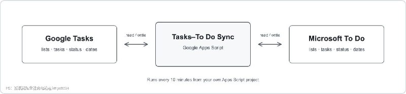 同时用 Google Tasks 和微软 To Do 的人，不用再自己手动把任务在两个待办应用之间搬一遍