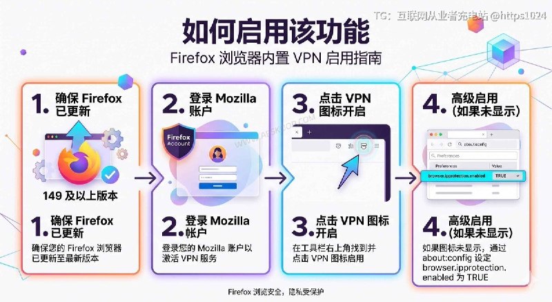 试试了一下Firefox 内置的VPN功能 有点东西🤡免费、登陆账号即可开启，目前正在分阶段推送中每月50GB免费流量，现在还是 unlimited主要作用是隐藏真实 IP，增强浏览隐私尤其是公共 Wi-Fi，适合把它当成轻量隐私保护开放地区、50GB 限制、Mozilla VPN 区别和开启入口👇🧵 Thread:Firefox 内置 VPN 已逐步推送：免费隐藏 IP，但只保护浏览器流量👉@