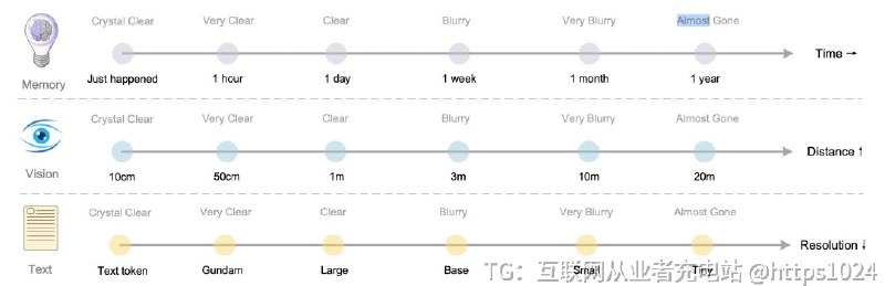 deepseek-ocr这个名字过于低调，不去深入了解的以为又是一个orc模型而已，然而这个模型实现了十倍的信息压缩率，一个图像token可以顶十个文本token，这可是一件大事，在hn上直接炸了
