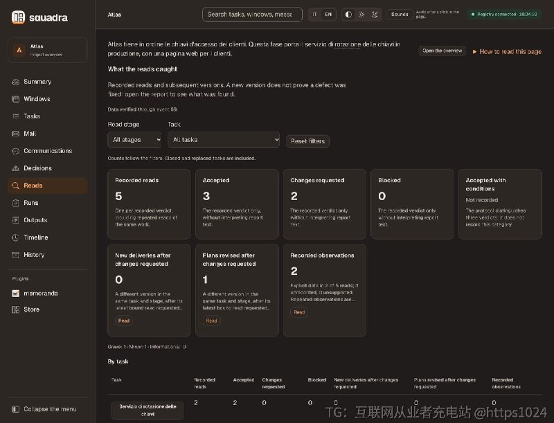 让 Claude Code、Codex 和 Cursor 的多个 agent 窗口按分工协作同一个项目，任务分配、证据验证、非作者独立评审和决策记录统统落进本地注册表，避免作者自审、测试跑在别的代码版本上、决策淹没在长对里
