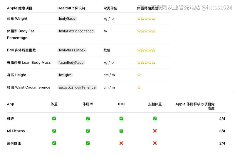 Apple 在 HealthKit 的 Body Measurements（身体测量） 里，目前标准化了 6 类数据，其中和体脂秤最相关的主要有 4 项：体重、体脂率、BMI、去脂体重