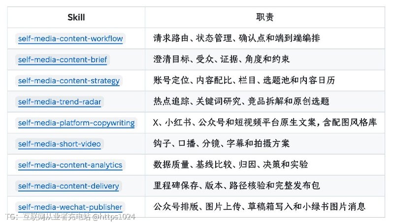 自媒体内容生产从需求到发布的全流程缺乏统一管理，容易漏步骤、编数据、跨平台重复劳动