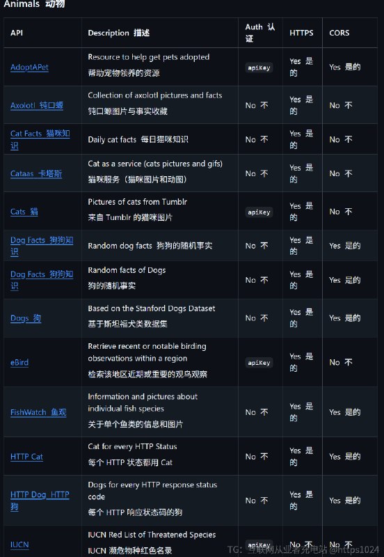 分享一个免费API公共分类合集（一看是按开头字母排序的就知道不简单，看了一下只有你想不到，没有不收录的😂）{public-apis 公共API集合}🧐这是一个社区维护的公共API集合，包含动物、动漫、区块链、金融等超100种领域的免费API，为开发者提供无需自建后端即可使用的资源库