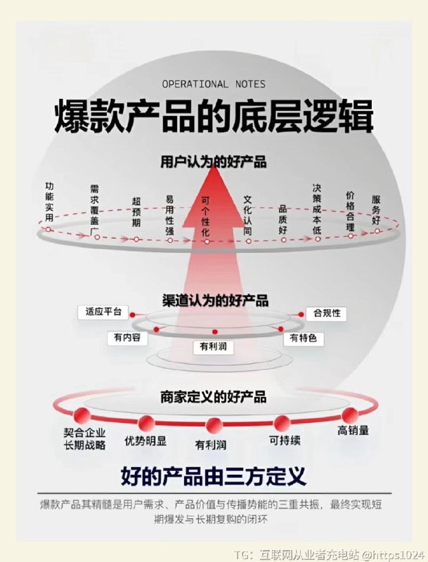 【风口上的好产品定义是什么】爆款、复购品的底层逻辑 1、爆款产品的底层逻辑2、复购品私域运营体系3、打造爆款产品的逻辑4、策划爆款的五个维度@