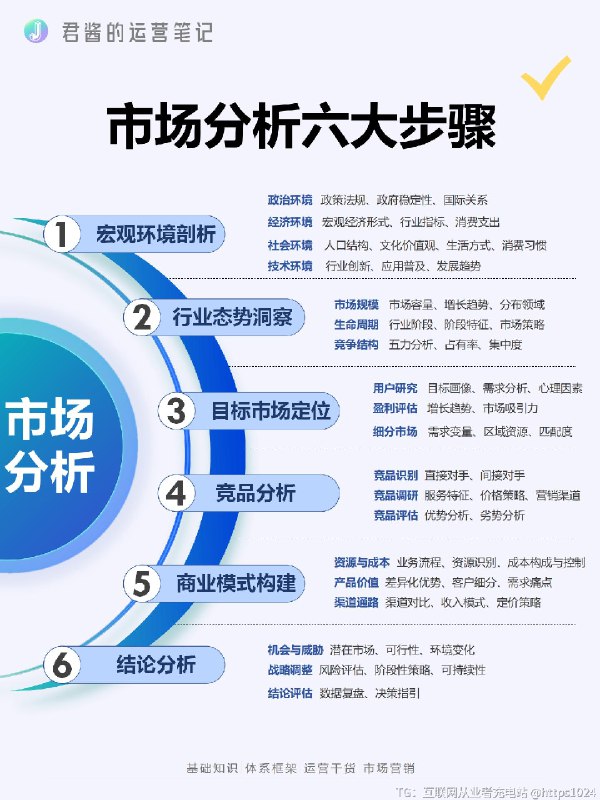 市场分析的六大步骤 市场分析的核心是全面洞察市场环境、精准把握目标客户需求、深入剖析竞争对手，并据此制定有效的商业策略