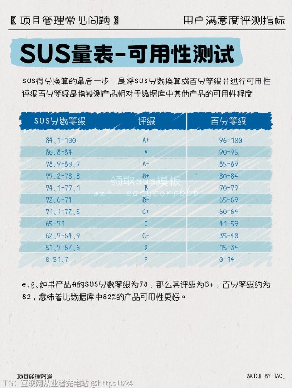 【揭秘满意度评测指标❤带你拿捏用户心声！】🤔你是否想知道用户对自己的产品或服务到底有什么看法？💡你是否想要了解如何度量用户对产品的满意度和忠诚度呢？🔍你是否也希望能够通过小小的调查，洞察用户真实的内心想法呢？✨现在就和一起来看看三种最常见的满意度指标：CSAT/PSAT、NPS、CES和SUS量表，用数据度量用户满意度吧！🌈 CSAT（Customer Satisfaction）客户满意度：用户给产品打分，让我们直观感受到他们的满意程度！但要记得，它只是瞬间的感受，不一定全面准确哦~💪 NPS（Net Promoter Score）净推荐值：通过用户推荐意愿，揭示用户的忠诚度！让我们更全面、长远地了解用户对产品的满意度与忠诚度，做出更有针对性的改进！🚀 CES（Customer Effort Score）费力度：问用户任务是否容易完成，了解设计是否易用！让我们消除用户使用中的障碍，提升用户体验，预测用户忠诚度！🚩SUS（System Usability Scale ） 可用性测试量表：以数据测算被测产品相对于数据库中其他产品的可用性程度，了解自己的竞争力！看完这些精彩内容，是不是对满意度评测有了更深入的了解呢？记得在设计中充分利用这些指标，赢得用户的心！💖一起努力，创造更美好的产品体验吧！🌟✨互联网充电站【揭秘满意度评测指标❤带你拿捏用户心声！】🤔你是否想知道用户对自己的产品或服务到底有什么看法？💡你是否想要了解如何度量用户对产品的满意度和忠诚度呢？🔍你是否也希望能够通过小小的调查，洞察用户真实的内心想法呢？✨现在就和一起来看看三种最常见的满意度指标：CSAT/PSAT、NPS、CES和SUS量表，用数据度量用户满意度吧！🌈 CSAT（Customer Satisfaction）客户满意度：用户给产品打分，让我们直观感受到他们的满意程度！但要记得，它只是瞬间的感受，不一定全面准确哦~💪 NPS（Net Promoter Score）净推荐值：通过用户推荐意愿，揭示用户的忠诚度！让我们更全面、长远地了解用户对产品的满意度与忠诚度，做出更有针对性的改进！🚀 CES（Customer Effort Score）费力度：问用户任务是否容易完成，了解设计是否易用！让我们消除用户使用中的障碍，提升用户体验，预测用户忠诚度！🚩SUS（System Usability Scale ） 可用性测试量表：以数据测算被测产品相对于数据库中其他产品的可用性程度，了解自己的竞争力！看完这些精彩内容，是不是对满意度评测有了更深入的了解呢？记得在设计中充分利用这些指标，赢得用户的心！💖一起努力，创造更美好的产品体验吧！🌟✨互联网充电站