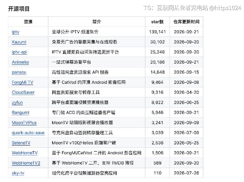 作者有心了👍，一个收集各种免费追剧资源的仓库：Awesome Zhuiju Free每天自动检测所有收录资源的可用性，涵盖在线影视站、影视类 APP、网盘资源搜索引擎、磁力/BT 站、字幕下载站、TVBox/影视仓的配置地址、IPTV 订阅源等等，直接收藏！