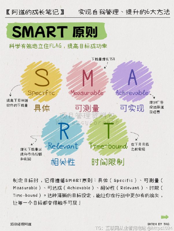 【职场高手👔实现自我管理、提升的6大方法】你是否总觉得生活总是忙忙碌碌，却不知在忙些什么？是不是总感觉时间不够用，定下的目标遥不可及？有没有好奇身边的职场高手为何总是精力充沛、游刃有余？💖 今天我给大家带来一系列自我管理的小工具，让你轻松掌控工作、生活方方面面，成为更好的自己！⏰ 神之时间管理术——时间管理时间就像水，你不加以管理，它就会悄悄溜走！试试运用【神之时间管理术】，每天制定待办事项清单，分配优先级，让每一项任务都有条不紊地进行，事半功倍！⚡️🏋️ 精力管理金字塔——精力管理想要高效完成任务，精力管理必不可少！精力管理金字塔中包含四个层次：体能、情绪、思维和意志