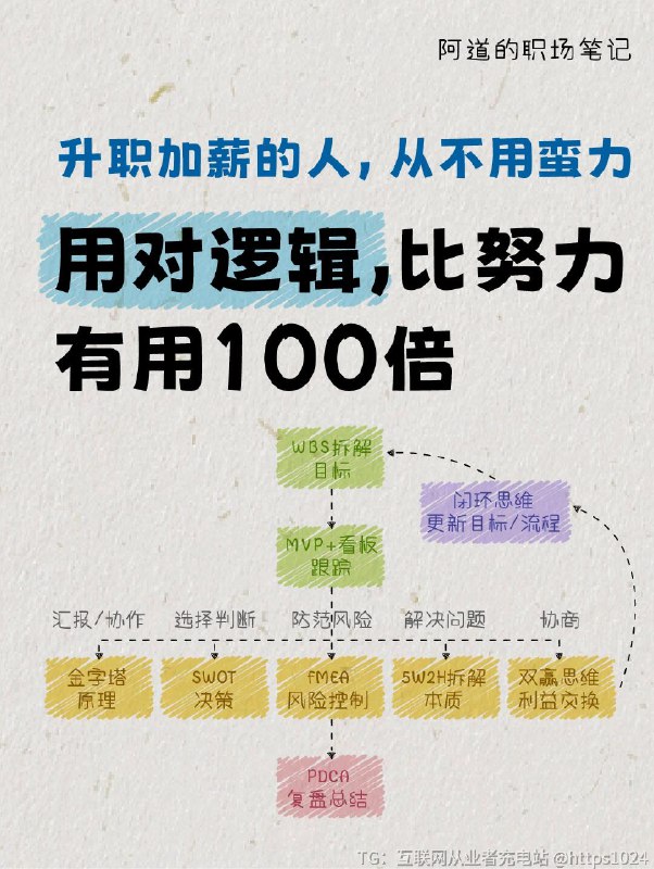 【别再瞎忙了！用对逻辑，比努力有用100倍】🌨谁懂啊家人们！之前天天加班练Excel函数、学PPT设计……结果领导看了我的方案说：“你做的东西没重点，到底想表达什么？”而隔壁同事，天天准时下班，却因为“懂逻辑”“会抓重点”，悄悄升了主管！🍀后来我才明白：能力是“砖石”，逻辑是“建筑图纸”👉🏻没有图纸，再棒的砖石也堆不成房子；👉🏻没有逻辑，再强的能力也变不成价值
