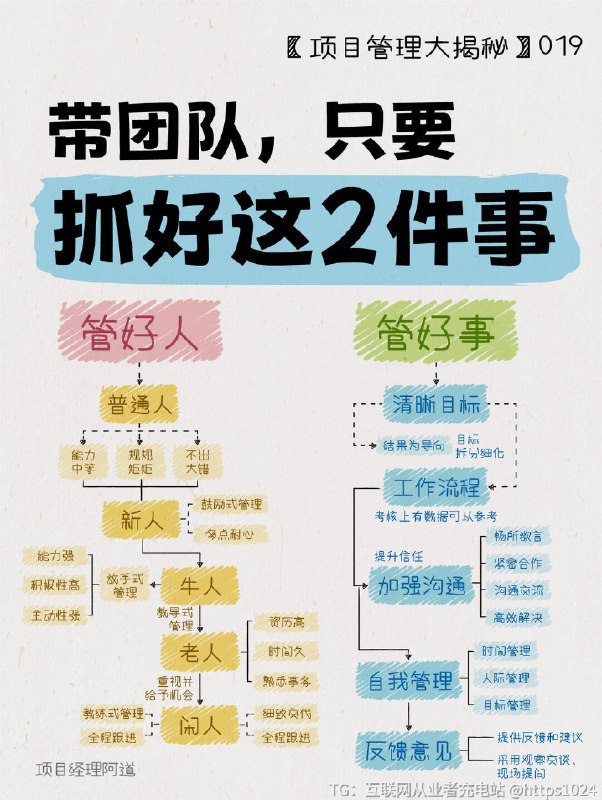 【2025带团队💪只要抓好这2件事】㊙️带团队 = 管好人+管好事👉管好人：🔸【普通人】精细化管理分配工作到个人，责权一致保证工作项目顺利进行🔸【新人】鼓励式管理多点耐心，多点鼓励，帮助新人尽快适应职场新工作🔸【牛人】放手式管理信任并肯定能力，讲清楚工作任务和时间，交给他们放手去做🔸【老人】教导式管理重视他们并给予机会，发挥他们的才能🔸【闲人】教练式管理细致地交待工作，全程跟进并及时获得反馈👉管好事：🔸制定清晰的工作目标：每一项工作必须以结果为导向，目标要不断拆解、细分至每个成员头上，设置截止日期和工作标准🔸建立标准化的工作流程：考核上有数据可以参考，同时还能清晰的知道每个岗位!每个成员的职责，流程，KPI🔸加强彼此间的沟通协作：团队成员之间畅所欲言紧密合作，才能提升彼此之间信任感，一旦出现问也能及时沟通交流，高效解决🔸培养团队自我管理能力：团队的发展单单依靠管理者是不行的，还需要团队成员学会自我管理🔸及时提供反馈意见：为团队成员提供反馈和建议是管理者最重要的职责之一通常采用观察文谈、现场提问、效果评价等方式区馈✨关注~了解更多项目管理知识﻿ ﻿ ﻿ ﻿ ﻿ ﻿ ﻿ ﻿ ﻿ ﻿@
