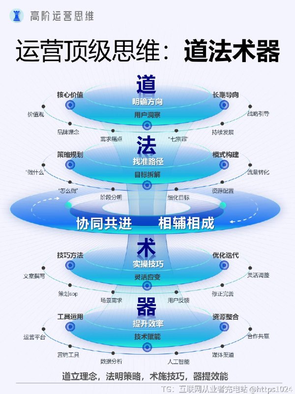 【如何站在更高视角做经营分析？】开展经营分析，有三大要点- 财务健康诊断：深度剖析资产负债表、利润表、现金流量表，计算资产收益率、利润率等关键指标，洞察企业资产、盈利、偿债与运营能力，评估资金运作效率，明确财务状况与潜在风险