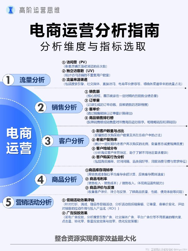 运营干货｜电商运营分析指南 通过五个维度和具体的指标数据拆解表去做电商或者店铺运营分析，能更加直观清晰的抓住要点，优化策略
