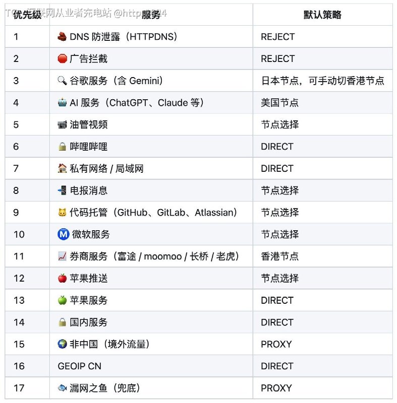 最近在 GitHub 上发现一个维护的 Shadowrocket 规则项目，直接导入配置文件就能使用，省去了自己研究规则和策略组的麻烦