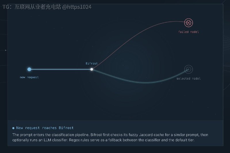 Pi 的每个对都固定用同一个模型，成本与速度无法按任务调整；Bifrost 在生成前把 Pi 实际激活的模型自动切换到配置里对应档位，按任务复杂度、价格、速度或上下文长度路由