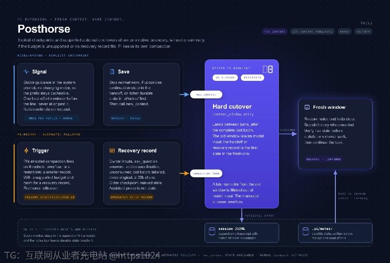 为 Pi coding agent 的 fitchmultz fork 提供免摘要的原生上下文窗口延续，支持自动翻页、持久笔记与历史恢复