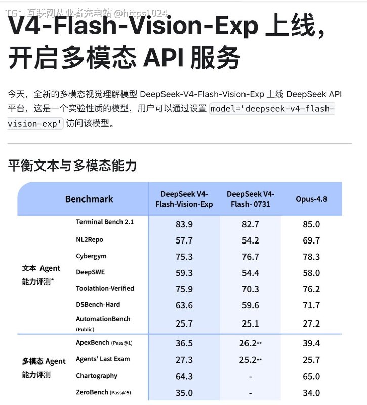 DeepSeek V4 Flash Vision Experimental 正式上线了V4 首次进入多模态 Agent截图、图片可以直接丢给 Agent，而且一张图最多按 384 Tokens 计费，还是走 V4 Flash 的价格@