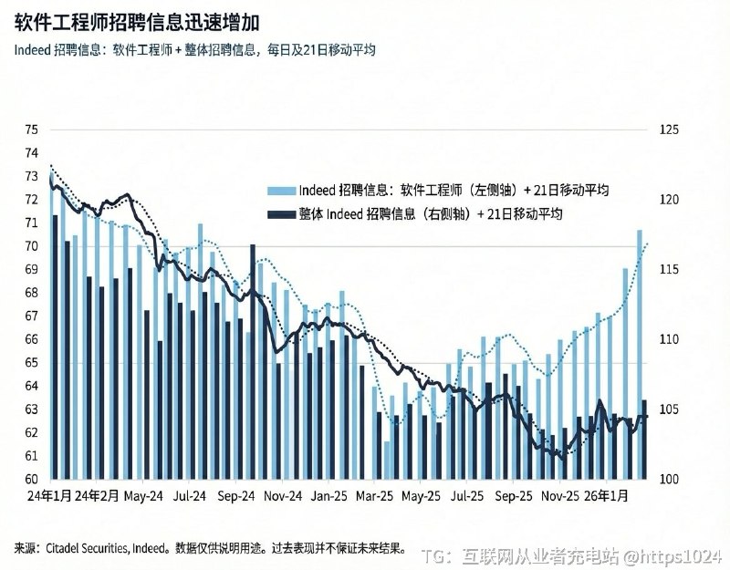 这真是太反常识了，都说AI已经取代了程序员但没想到软件工程师的岗位招聘量反而在快速增加，走了一个深V反弹