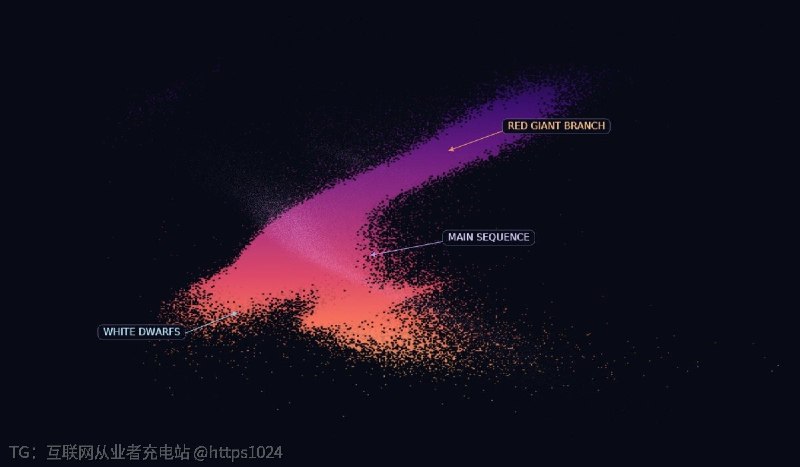 写 Python 图表时经常碰到两个问：小数据时 API 太繁琐、大数据时渲染太慢卡死浏览器