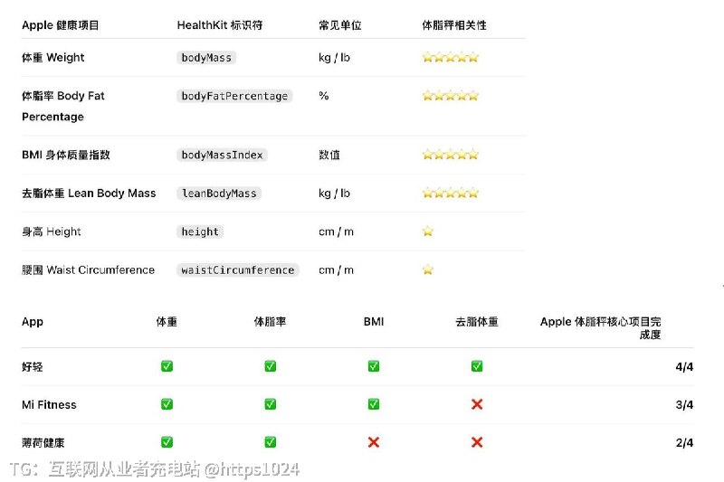 HealthKit标准化了体重体脂率BMI去脂体重，就是没有一项叫加班虚胖指数，打工人缺的正是这个🧵 Thread:Apple 在 HealthKit 的 Body Measurements（身体测量） 里，目前标准化了 6 类数据，其中和体脂秤最相关的主要有 4 项：体重、体脂率、BMI、去脂体重