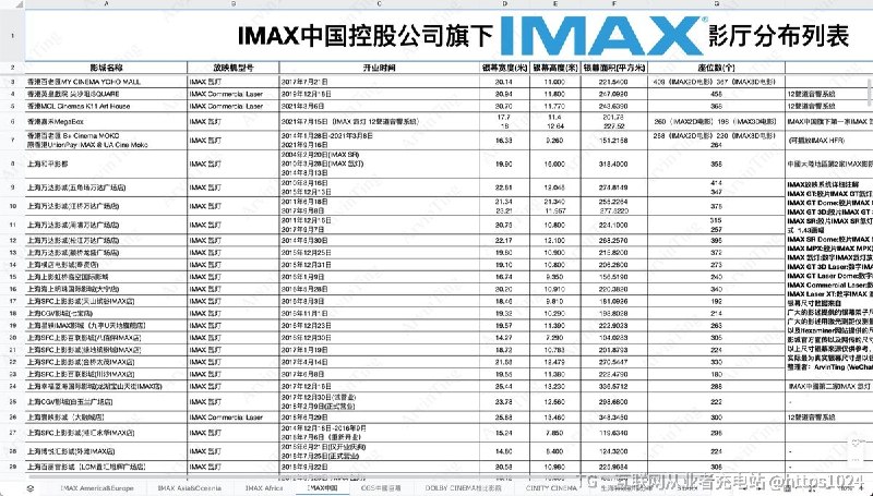 要找IMAX影厅分布的 🤓可以翻翻下面的数据参考🧵 Thread:全球IMAX分布全国 IMAX + 杜比影院屏幕尺寸查询指南工具@