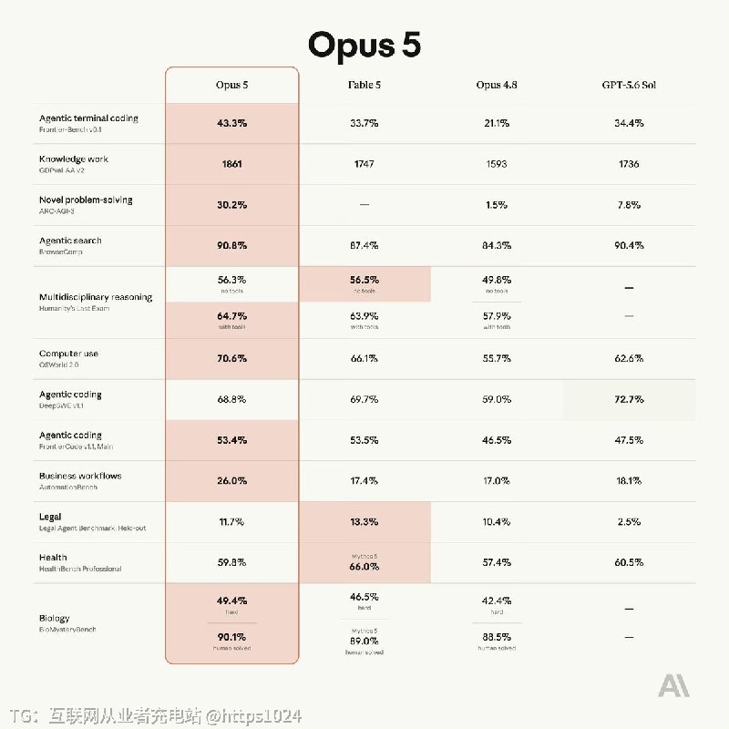 Claude Opus 5 发布了🤓性能接近Fable 5 但价格仅为其一半@
