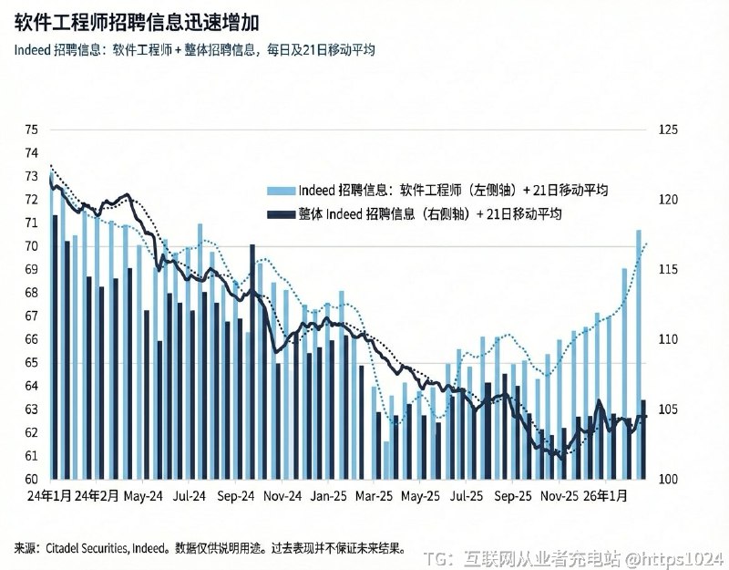 这真是太反常识了，都说AI已经取代了程序员但没想到软件工程师的岗位招聘量反而在快速增加，走了一个深V反弹