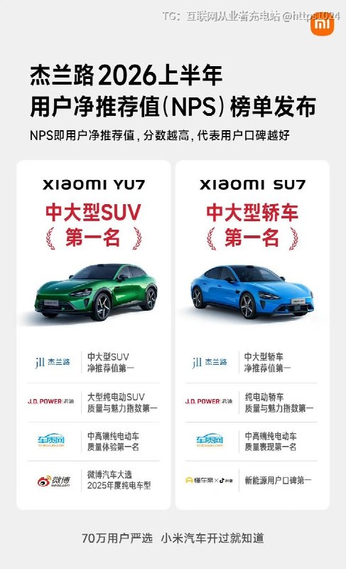 小米SU7 是销量冠军🏆了20万以上纯电轿车 2026上半年销量冠军20万以上轿车 6月销量冠军特斯拉位置要被抢了吗？🤡@