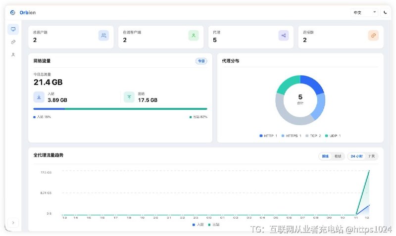 基于 Rust 和 Tokio 开发的轻量、高性能内网穿透工具，单个二进制约 5MB，靠 TCP、QUIC、KCP、WebSocket 传输，把本地 TCP/UDP/HTTP/HTTPS 服务映射到公网
