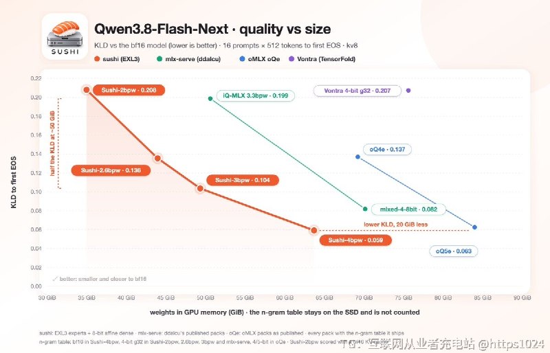 让内存吃紧的 Mac 也能近似满血跑大模型——做出 2bpw 起步的高保真量化包并提供配套推理服务器，显存装不下时由 SSD 流式补专家权重，32 GB 机器能起服务