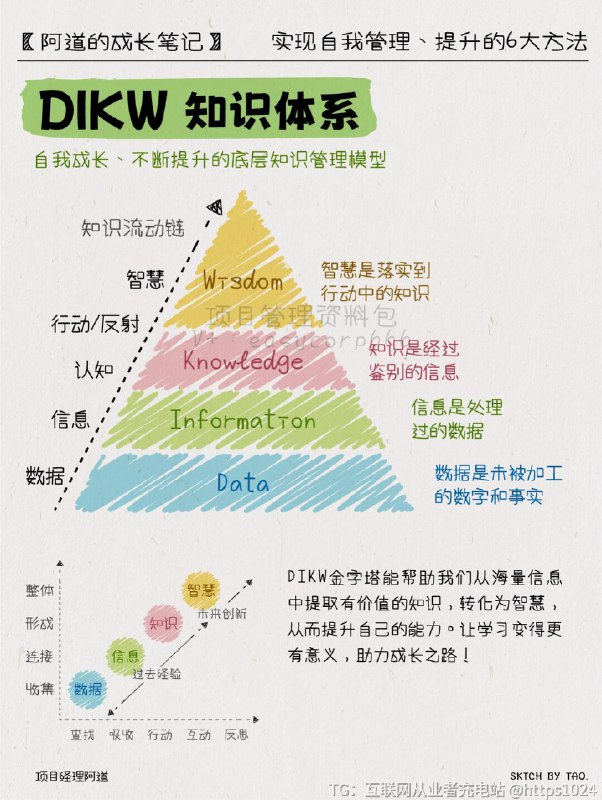 【职场高手👔实现自我管理、提升的6大方法】你是否总觉得生活总是忙忙碌碌，却不知在忙些什么？是不是总感觉时间不够用，定下的目标遥不可及？有没有好奇身边的职场高手为何总是精力充沛、游刃有余？💖 今天我给大家带来一系列自我管理的小工具，让你轻松掌控工作、生活方方面面，成为更好的自己！⏰ 神之时间管理术——时间管理时间就像水，你不加以管理，它就会悄悄溜走！试试运用【神之时间管理术】，每天制定待办事项清单，分配优先级，让每一项任务都有条不紊地进行，事半功倍！⚡️🏋️ 精力管理金字塔——精力管理想要高效完成任务，精力管理必不可少！精力管理金字塔中包含四个层次：体能、情绪、思维和意志