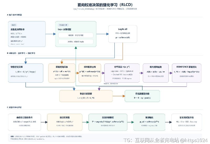 把 Laya multilingual 决策模型的中文能力微调出来：翻译公开英文决策数据、保留软目标分布，训练后目标类别一致率从 34% 提到 76%