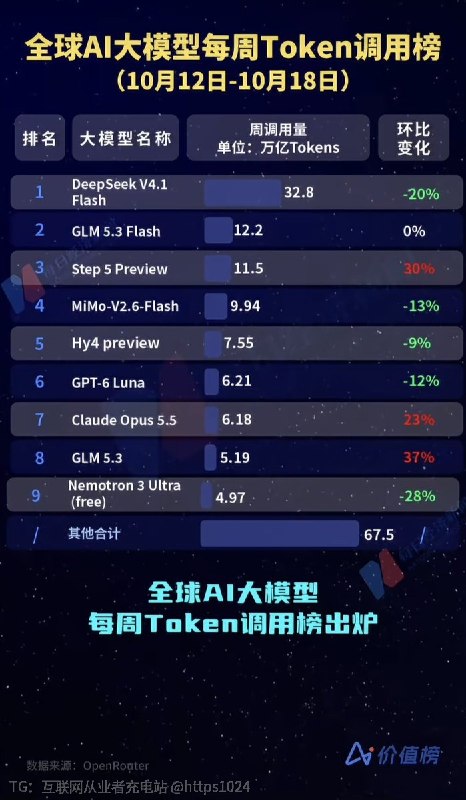 DeepSeek大模型单周调用量全球第一OpenRouter最新数据，DeepSeek V4.1-Flash-1017以单周33.6万亿Token的调用量登顶全球第一，助推中国大模型连续26周领跑并包揽全球前五看来来源且性价比高的比较受欢迎🤓你现在用的啥模型@
