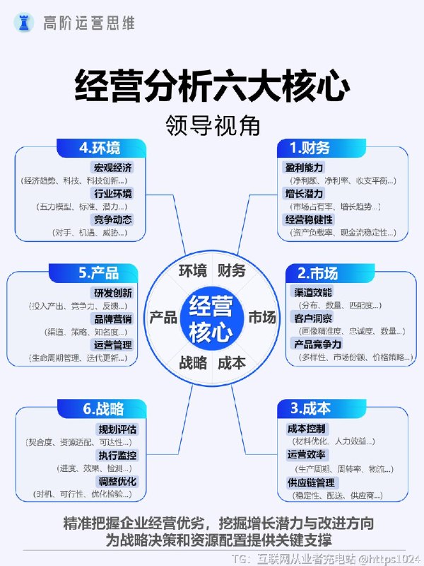 【如何站在更高视角做经营分析？】开展经营分析，有三大要点- 财务健康诊断：深度剖析资产负债表、利润表、现金流量表，计算资产收益率、利润率等关键指标，洞察企业资产、盈利、偿债与运营能力，评估资金运作效率，明确财务状况与潜在风险