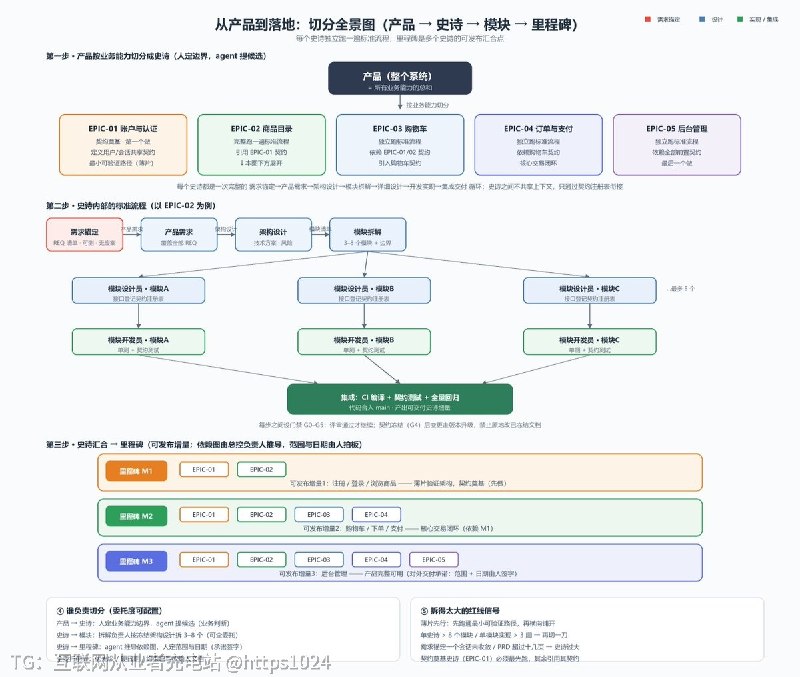 Codex 跑大型项目容易丢会记忆、产出没人把关、子过程协作混乱