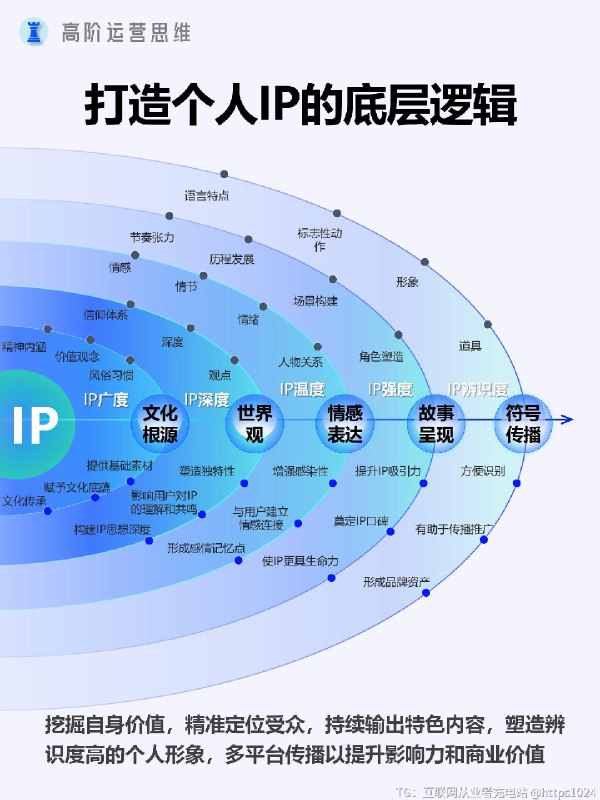 打造个人IP的系统策略及要点 个人 IP 打造是个人品牌建设和价值传播的关键