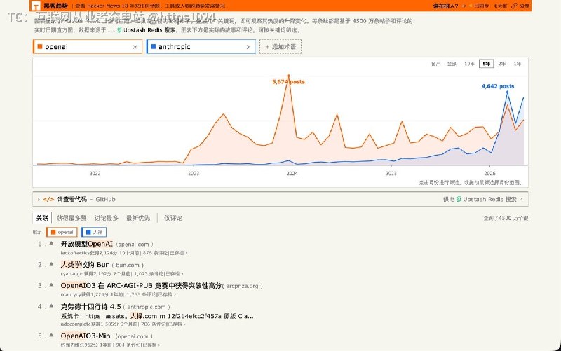 想知道某个开源项目是真在国外开发者圈被讨论还是只在营销稿里反复出现？🤡Hacker Trends 差不多像是 Hacker News 版 Google Trends基于 HN 过去约 18 年、4500 万条帖子和评论数据，把技术词、公司、开源项目的提及变化做成趋势曲线