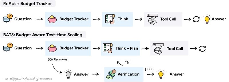 Google Research 开源了 COLM 2026 论文的 Python 实现，里面有 Budget Tracker 和 BATS 两套做法