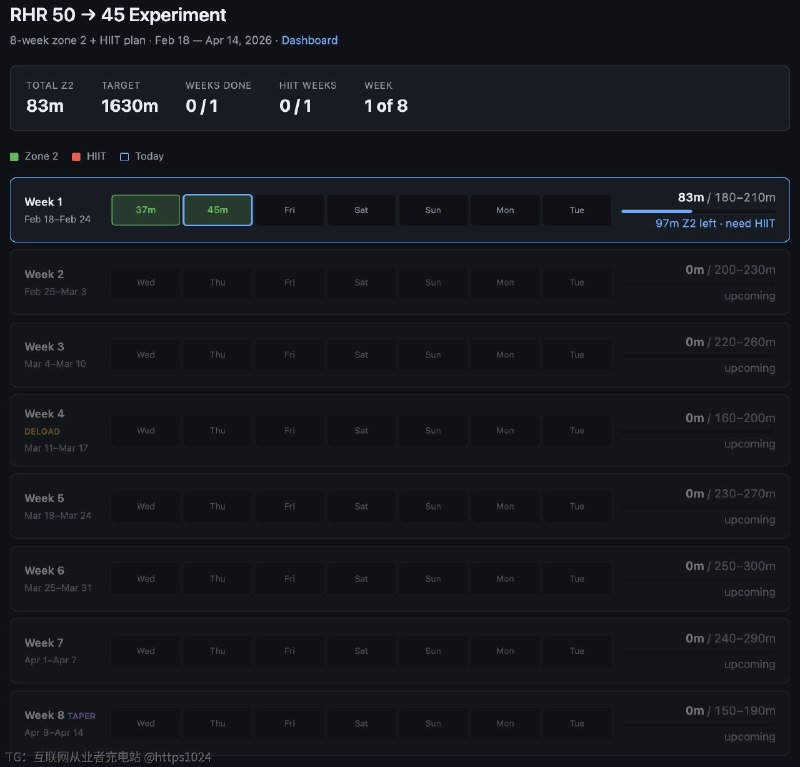 OpenAI 创始成员、vibe coding 之父 Karpathy 发了条推，说 App Store 模式过时了，未来的软件不该被「下载」，而该被「即兴创作」🤔他最近在做有氧训练，没有去应用商店找什么心率追踪 App，而是直接让 AI 逆向工程了跑步机的云 API，一小时 vibe coding 出了一个完全私人定制的训练仪表盘