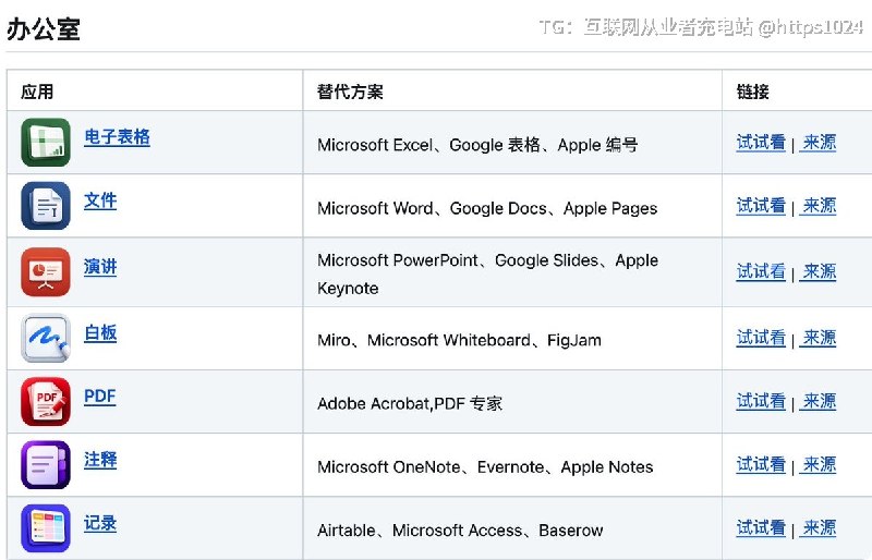 卧槽！有人准备把 Photoshop、Office、Premiere 这些商业软件，全部做成免费开源版！Puter 团队发起了一个狠项目：Everything，目前已经收录 51 款应用！从 Word、Excel、PPT、PDF，到图片编辑、视频剪辑、音频制作、3D 设计，甚至收银、排班等行业软件都有